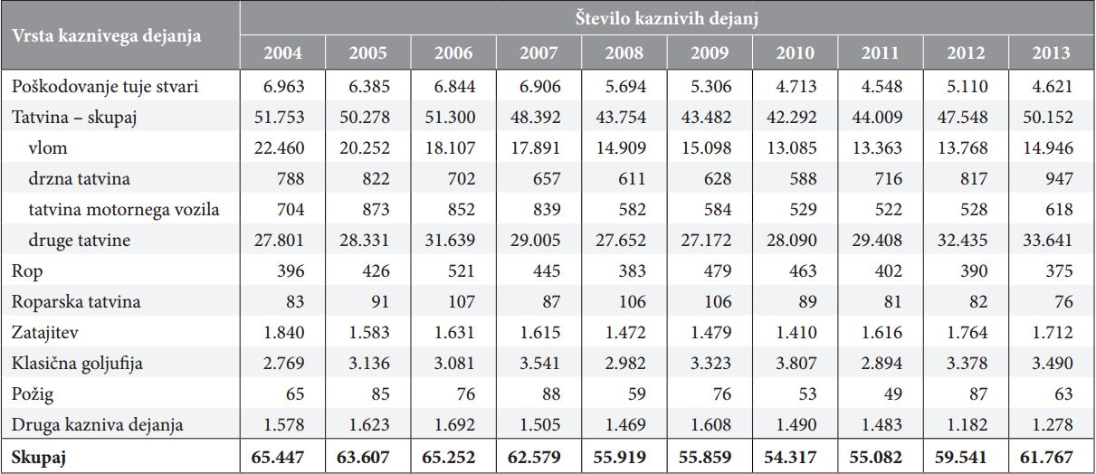 Statistika Policije Kaznivih Dejanj zoper Premoženje